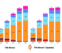 Energiewende-Langfristszenarien: Säulendiagramm zeigt installierte Leistung der verschiedenen Energieerzeuger in 5-Jahresschritten bis 2045