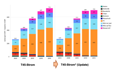 Energiewende-Langfristszenarien: Säulendiagramm zeigt installierte Leistung der verschiedenen Energieerzeuger in 5-Jahresschritten bis 2045