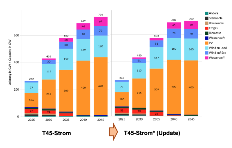 Energiewende-Langfristszenarien: Säulendiagramm zeigt installierte Leistung der verschiedenen Energieerzeuger in 5-Jahresschritten bis 2045