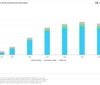 Balkendiagramm zeigt schnell steigende Nachfrage nach Lithium, das eines der kritischen Mineralien für die Energiewende ist.