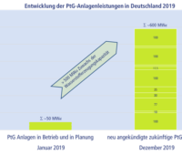 Die Grafik zeigt die wachsende Anzahl von Power-to-Gas-Anlagen in Deutschland.