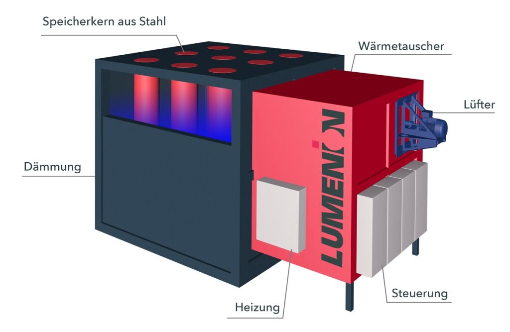 Hochtemperatur-Stahlspeichertechnologie von Lumenion.