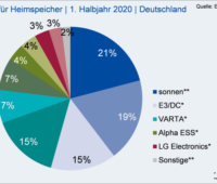 Die Grafik zeigt ein Tortendiagramm mit dem Marktanteil der Heimspeicherhersteller in Deutschland im ersten Halbjahr 2020