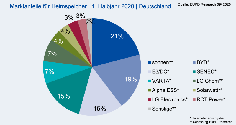 Die Grafik zeigt ein Tortendiagramm mit dem Marktanteil der Heimspeicherhersteller in Deutschland im ersten Halbjahr 2020