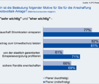 Zu sehen ist eine Grafik aus der Marktbefragung zum 52-GW-Deckel, die belegt, dass den Bürgern die Einspeisevergütung wichtig ist.