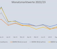 Liniendiagramm zeigt Marktwert Solar, Wind und Spotmarkt von Oktober 2022 bis Oktober 2023