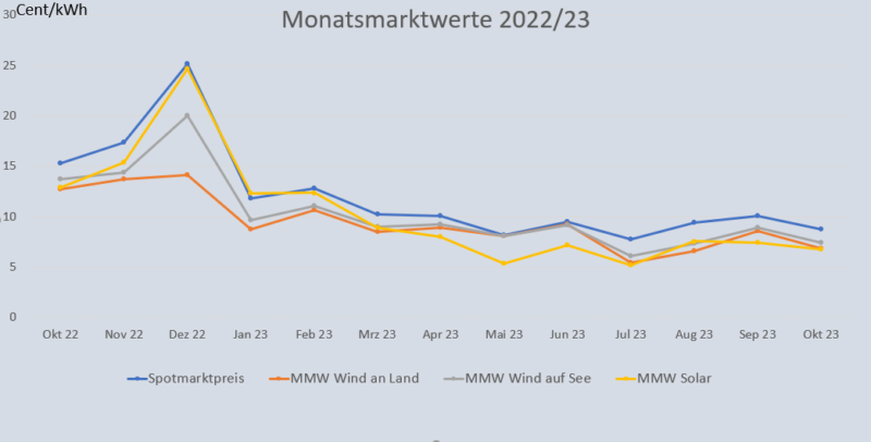 Liniendiagramm zeigt Marktwert Solar, Wind und Spotmarkt von Oktober 2022 bis Oktober 2023