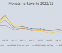 Liniendiagramm zeigt Marktwert Solar, Wind und Spotmarkt von September 2022 bis September 2023