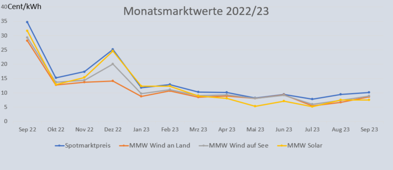 Liniendiagramm zeigt Marktwert Solar, Wind und Spotmarkt von September 2022 bis September 2023