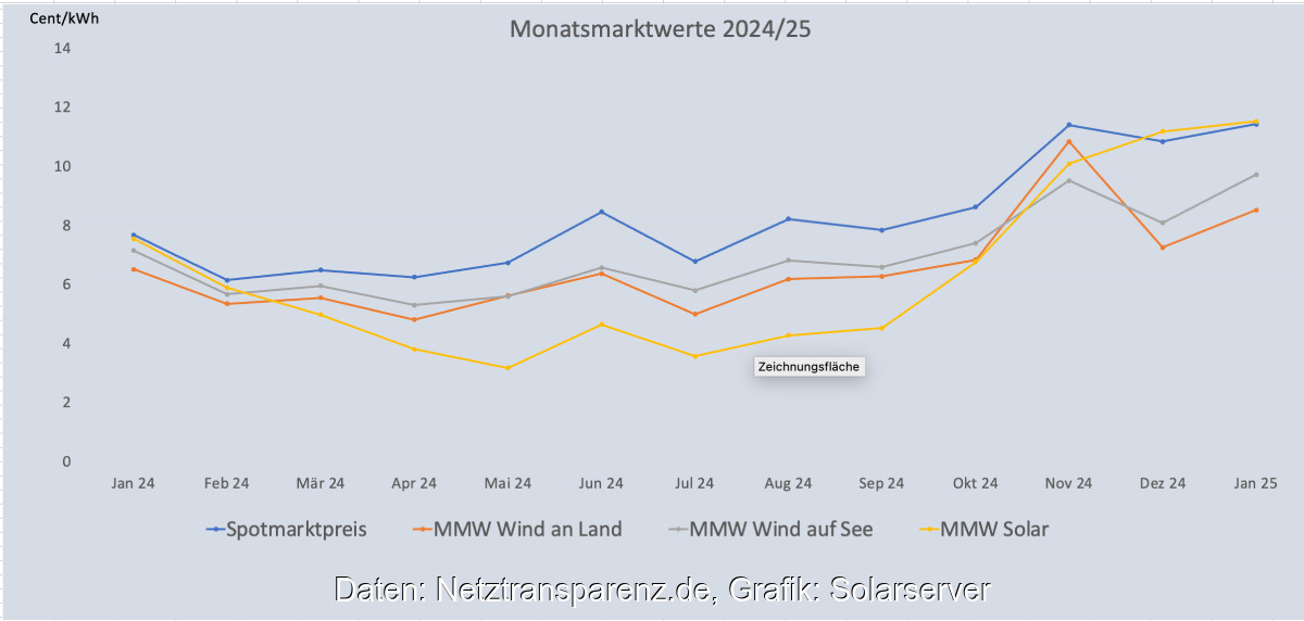 Grafik zeigt 12-Monatsentwicklung der Marktwerte Solar und Wind.