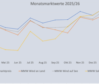 Ein Balkendiagramm zeigt die Entwicklung vom Monatsmarktwert Solar bis Februar 2026 im Vergleich zu anderen Monatsmarktwerten.
