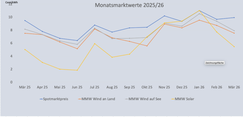 Ein Balkendiagramm zeigt die Entwicklung vom Monatsmarktwert Solar bis Februar 2026 im Vergleich zu anderen Monatsmarktwerten.