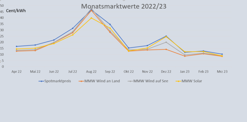 Die Grafik zeigt den Verlauf vom Monatsmarktwert Solar, den Wind-Monatsmarktwerten und dem Spotmarktpreise von April 2022 bis März 2023.