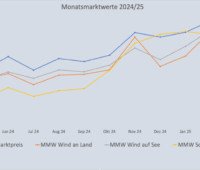 Grafik zeigt die Entwicklung des Monatsmarktwert Solar bis März 2025 im Vergleich zu anderen Monatsmarktwerten.