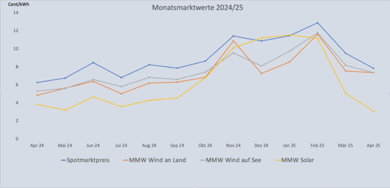Grafik zeigt die Entwicklung des Monatsmarktwert Solar bis März 2025 im Vergleich zu anderen Monatsmarktwerten.