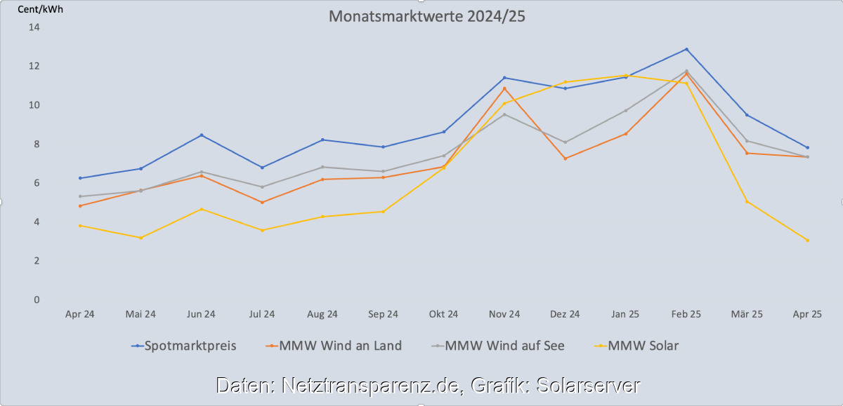 Grafik zeigt die Entwicklung des Monatsmarktwert Solar bis März 2025 im Vergleich zu anderen Monatsmarktwerten.