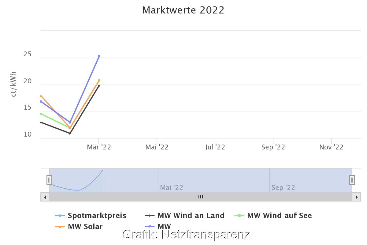 Monatsmarktwert Solar steigt im März kräftig an – Solarserver