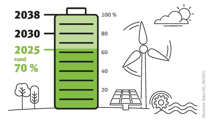 Eine Grafik zeigt den Anteil von Ökostrom bei der Deutschen Bahn von 70 %, sie nutzt immer mehr Wind- und Solarstrom.