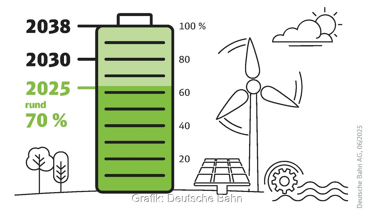 Eine Grafik zeigt den Anteil von Ökostrom bei der Deutschen Bahn von 70 %, sie nutzt immer mehr Wind- und Solarstrom.