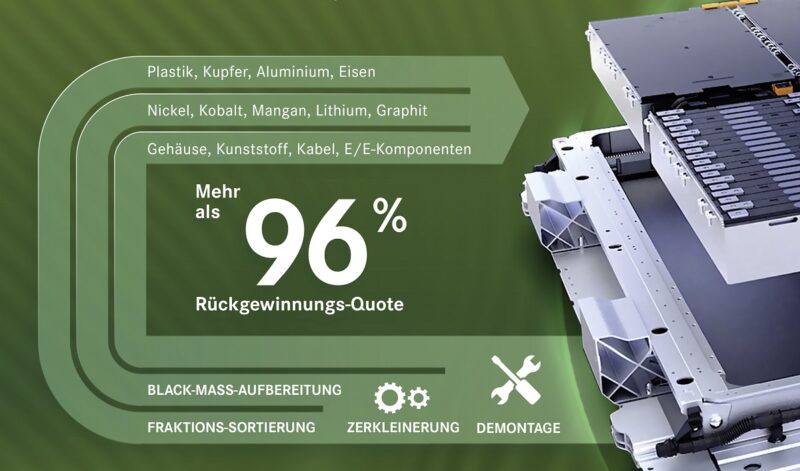 Zu sehen ist ein Schema der Recyclingquote der Batterierecyclingfabrik von Mercedes-Benz.