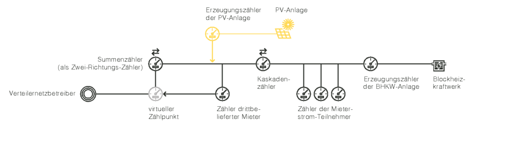 Messkonzept für die Abrechnung bei einem Mieterstrom-Modell