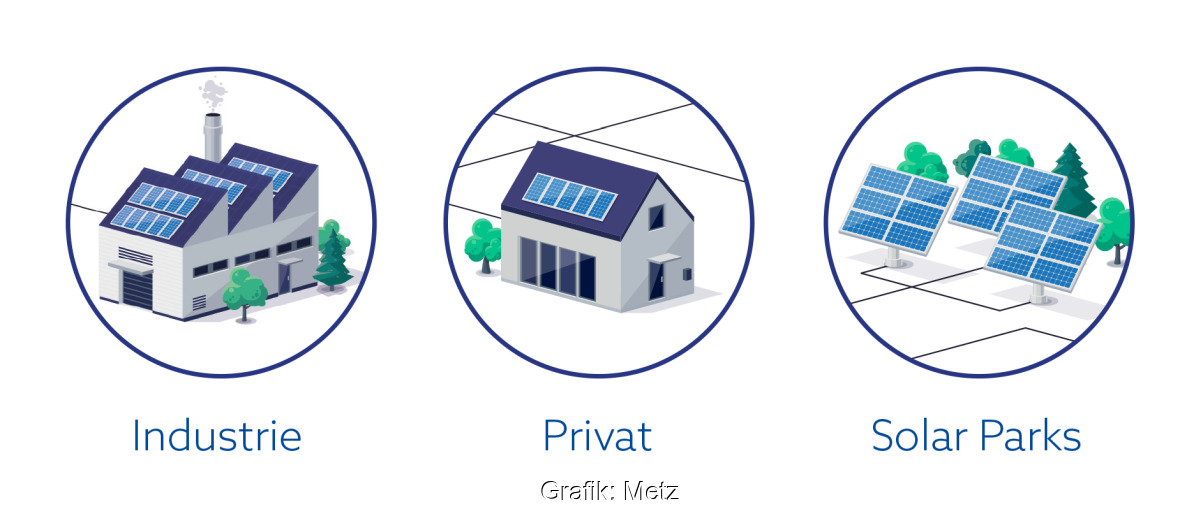 Grafik zeigt bildhaft PV für Industrie, Privat und Solarparks.
