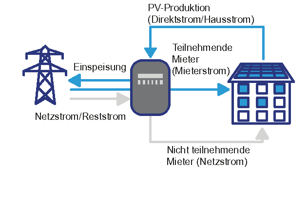 Schematischer Aufbau von Mieterstrom-Anlage als Beispiel für ein Mieterstrom-Modell