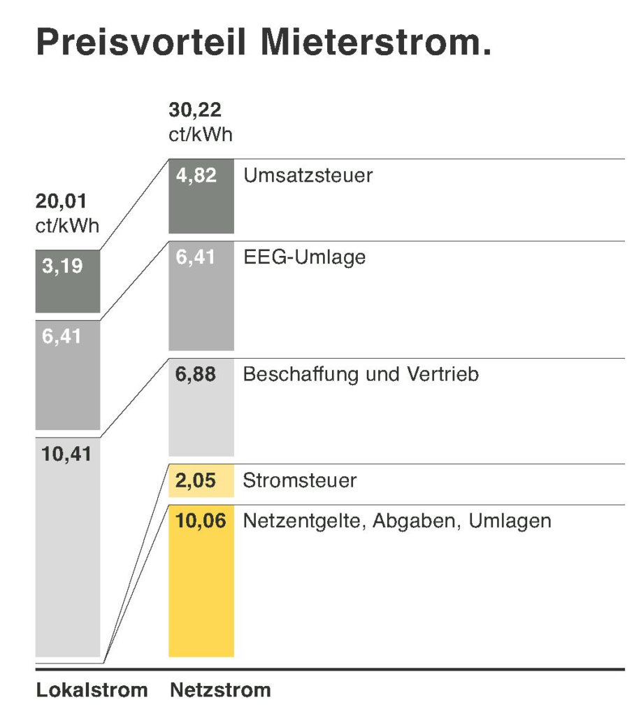 Preisvorteil von Mieterstrom-Modellen
