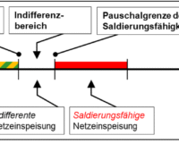 Das Diagramm zeigt die Einordnung der gesamten Netzeinspeisung im Kalenderjahr als grundsätzlich förderfähige, indifferente und grundsätzlich saldierungsfähige Teilmengen in der Pauschaloption.