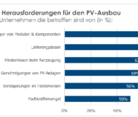 Zu sehen ist ein Balkendiagramm zu den Herausforderungen für die PV-Branche in Österreich, die die Mitgliederbefragung vom Bundesverband Photovoltaic Austria ergeben hat.