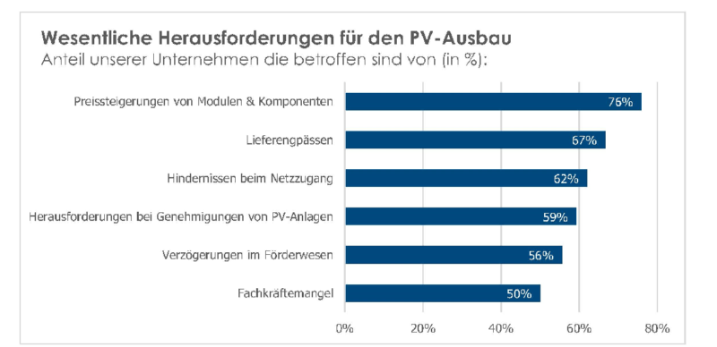 Zu sehen ist ein Balkendiagramm zu den Herausforderungen für die PV-Branche in Österreich, die die Mitgliederbefragung vom Bundesverband Photovoltaic Austria ergeben hat.