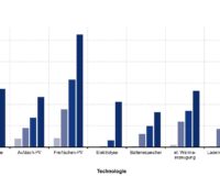 Eine Grafik zeigt den Zubau von Wind, Photovoltaik, Elektrolyse, Speicher, Power-To-Heat und Ladeinfrastruktur im Regionalszenario der Planungsregion Ost bis 2045.