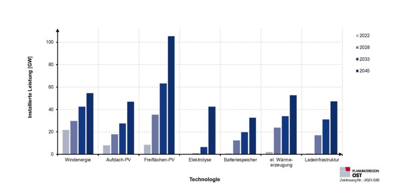 Eine Grafik zeigt den Zubau von Wind, Photovoltaik, Elektrolyse, Speicher, Power-To-Heat und Ladeinfrastruktur im Regionalszenario der Planungsregion Ost bis 2045.