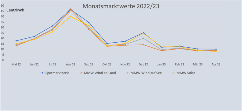 Grafik zeigt Monatsmarktwert Solar, Wind Onshore und Wind Offshore bis April 2023