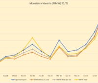 Grafik zeigt Monatsmarktwert Solar und Windenergie und Spotmarkt in den Jahren 2021 und 2022 – stärkster Anstieg im August 2022