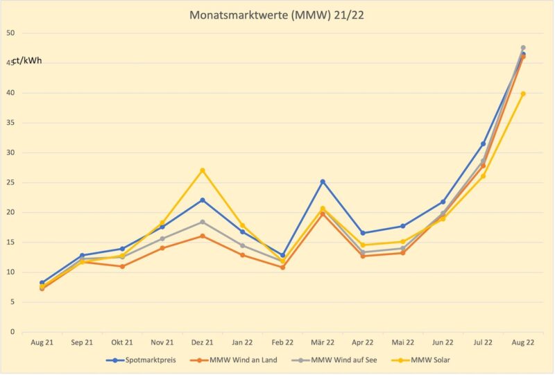 Grafik zeigt Monatsmarktwert Solar und Windenergie und Spotmarkt in den Jahren 2021 und 2022 – stärkster Anstieg im August 2022