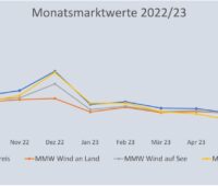 Liniendiagramm zeigt Marktwert Solar, Wind und Spotmarkt von Juni 2022 bis Juli 2023