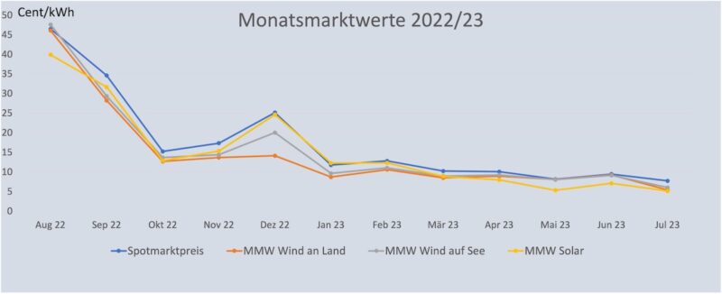 Liniendiagramm zeigt Marktwert Solar, Wind und Spotmarkt von Juni 2022 bis Juli 2023