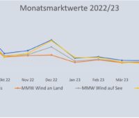 Grafik zeigt Monatsmarktwert Solar, Windenergie und Spotmarkt bis Juni 2023.
