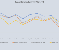 Grafik zeigt die Entwicklung des Monatsmarktwert Solar von Febraur 2023 bis Februar 2024 im Vergleich zu anderen Monatsmarktwerten.