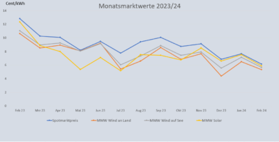Grafik zeigt die Entwicklung des Monatsmarktwert Solar von Febraur 2023 bis Februar 2024 im Vergleich zu anderen Monatsmarktwerten.