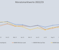 Liniendiagramm zeigt Marktwert Solar, Wind und Spotmarkt von November 2022 bis November 2023