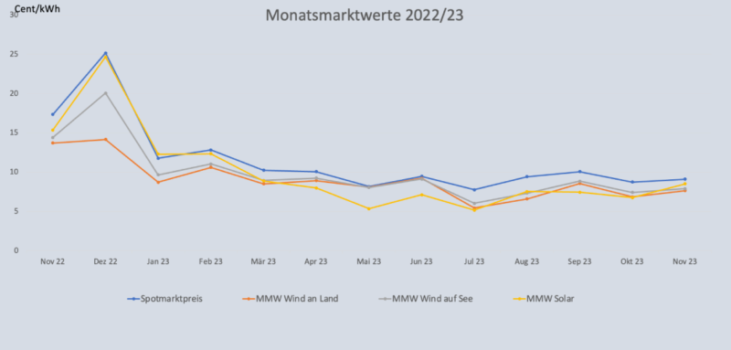 Liniendiagramm zeigt Marktwert Solar, Wind und Spotmarkt von November 2022 bis November 2023