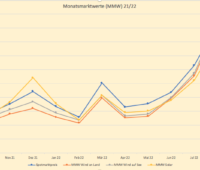 Grafik zeigt Monatsmarktwert Solar und Windenergie und Spotmarkt in den Jahren 2021 und 2022