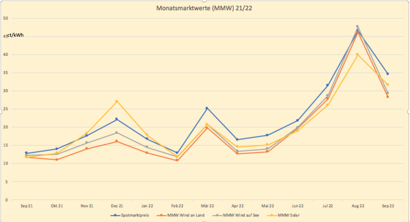 Grafik zeigt Monatsmarktwert Solar und Windenergie und Spotmarkt in den Jahren 2021 und 2022