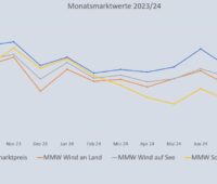 Grafik, die die Entwicklung des Monatsmarktwert Solar bis September 2024 im Vergleich zu anderen Monatsmarktwerten zeigt.