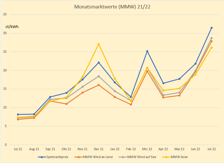 Grafik zeigt Entwicklung der Monatsmarktwerte im Jahresverlauf