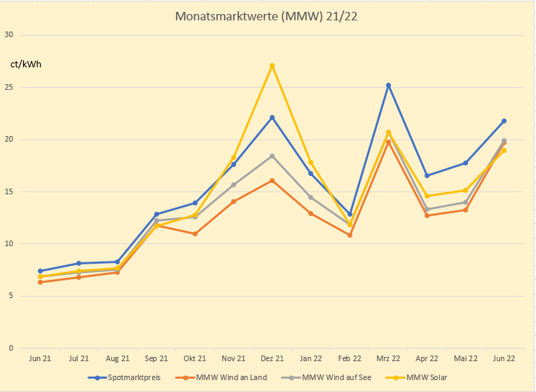 Grafik zeigt Entwicklung der Monatsmarktwerte im Jahresverlauf