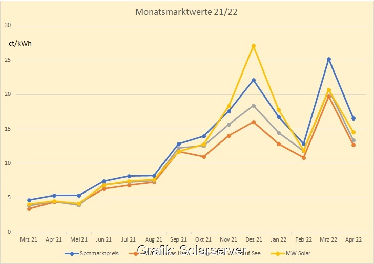 Diagramm zeigt die Entwicklung vom Monatsmarktwert Solar vom Januar 2021 bis April 2022.
