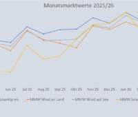Ein Diagramm zeigt den Monatsmarktwert Solar von April 2025 bis April 2026 im Vergleich zu den Monatsmarktwerten für Windenergie und den Spotmarktpreis für Strom.